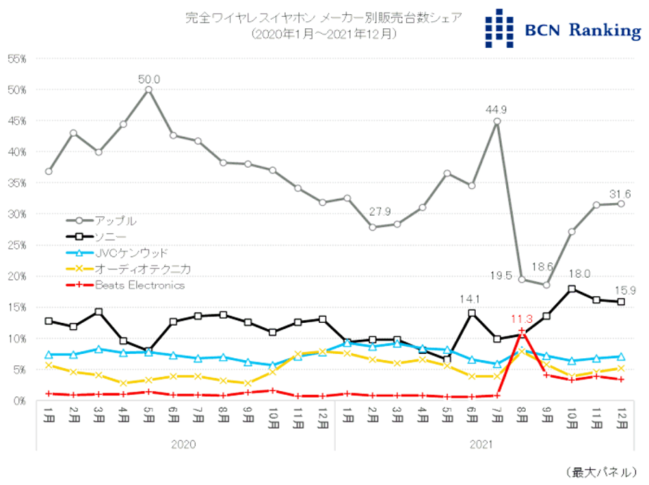 イヤホン 市場 シェア