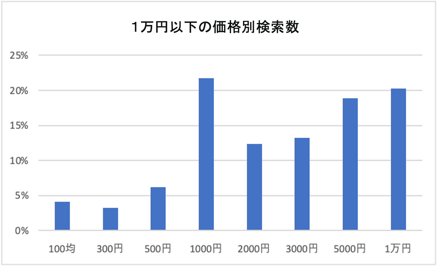 bluetooth イヤホン 価格帯 ショップ