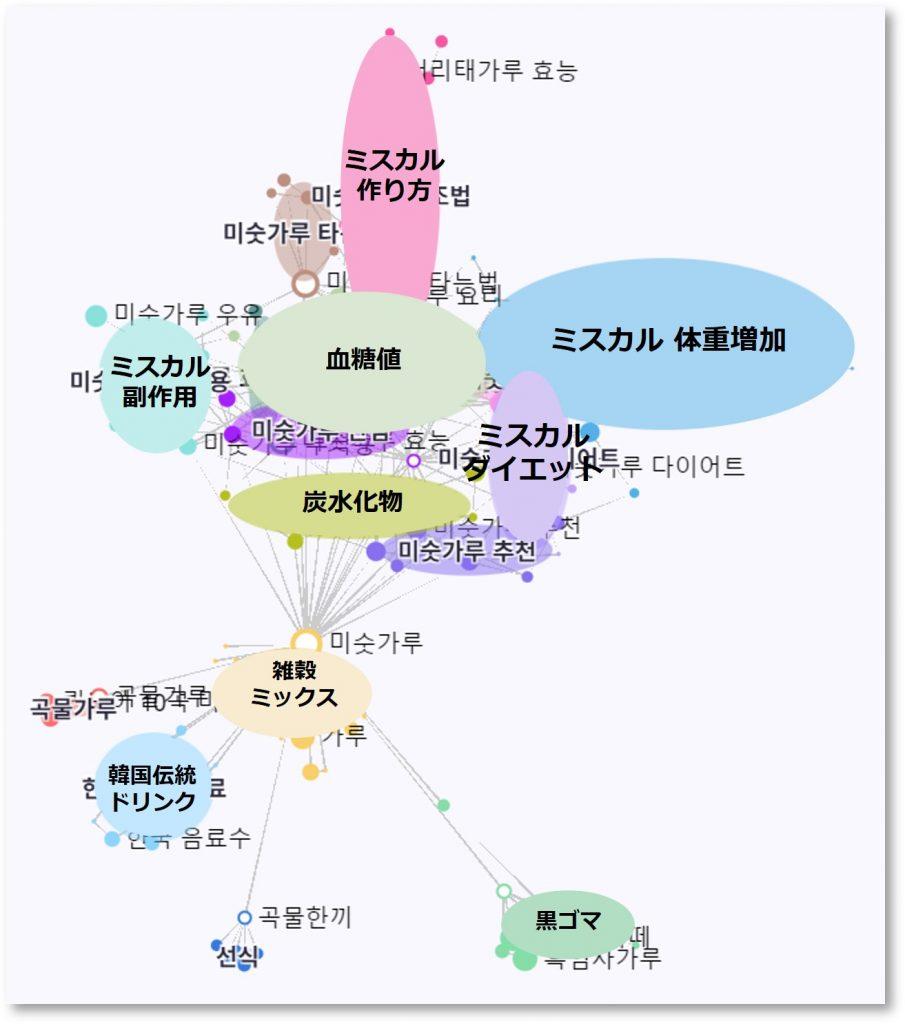 ミスカル検索結果のクラスタリング