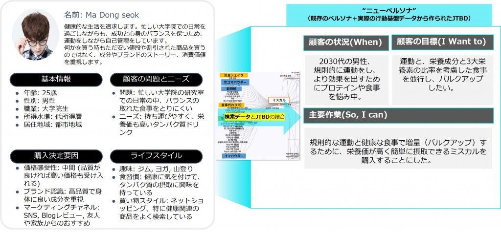 既存のペルソナと検索データから作られたJTBD