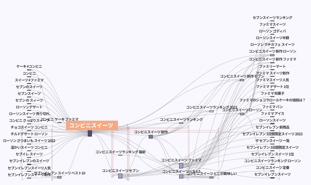 コンビニスイーツの検索パス