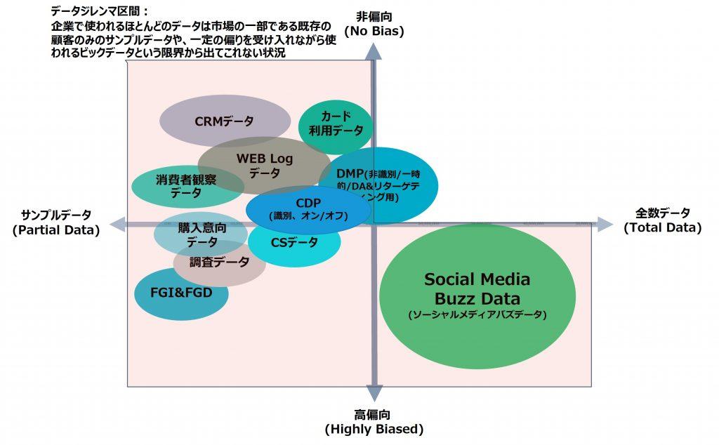 データジレンマ