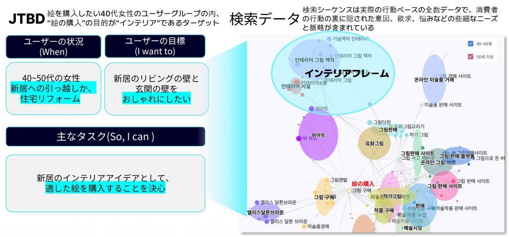 ニューペルソナの事例1 : 絵を購入したい40代～50代の女性