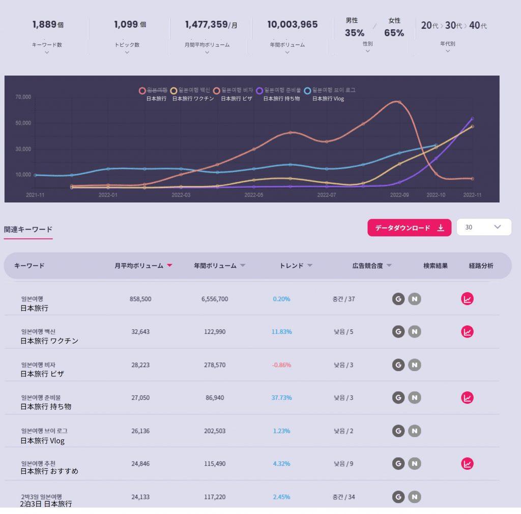 日本旅行についての検索量