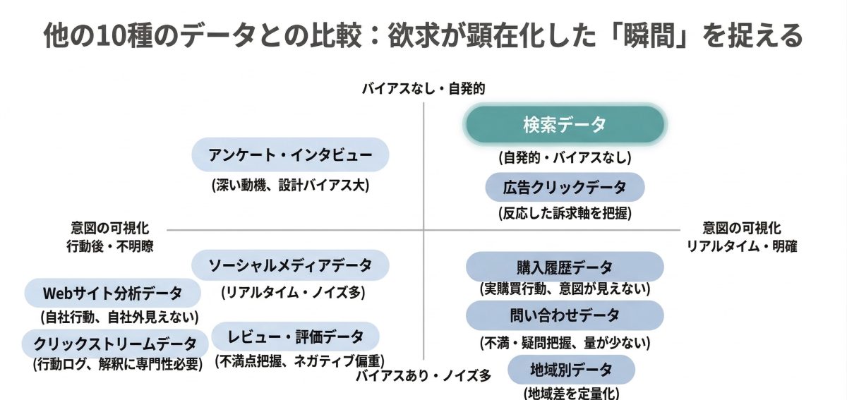 検索データ、アンケート、SNS、購入履歴など10種類のデータを「バイアス（自発性）」と「意図の可視化」の2軸で比較したマトリクス図。検索データが最もバイアスがなく、リアルタイムで明確な意図を捉えられることを示した図。