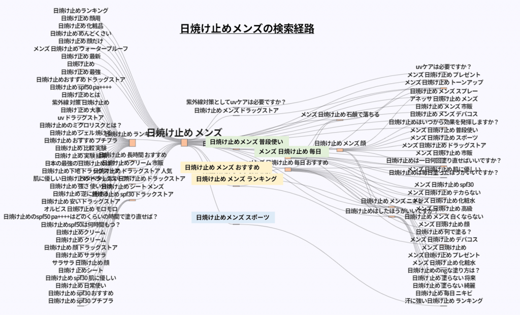 メンズ日焼け止めの検索パス