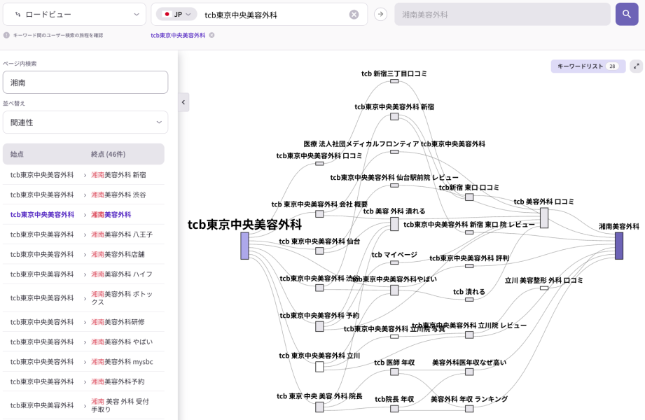 「リスニングマインド」のロードビュー画面。「TCB東京中央美容外科」から「湘南美容外科」への比較検討など、特定のキーワード間の移動経路を抽出。口コミや評判、料金、医師の年収といったユーザーの具体的な探索フローを視覚化した図。