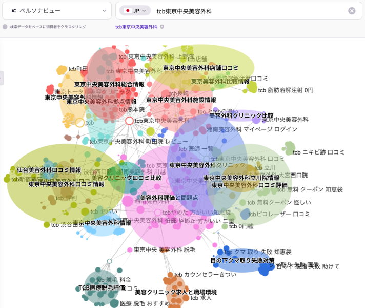 「リスニングマインド」のペルソ나뷰 화면。「TCB東京中央美容外科」の検索データを基に、店舗の口コミ、施設情報、二重整形、目の下のクマ取りといった具体的な治療項目やユーザーの悩みをクラスタリングして示した図。
