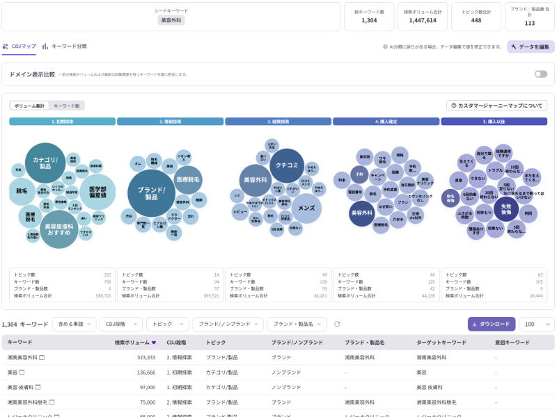 「リスニングマインド」のCDJマップ画面。「美容外科」をシードキーワードに、ユーザーの検索行動を初期探索から購入以降までの5段階で分類し、各フェーズの主要トピック（脱毛、ブランド比較、口コミ、失敗後悔など）を可視化した図。