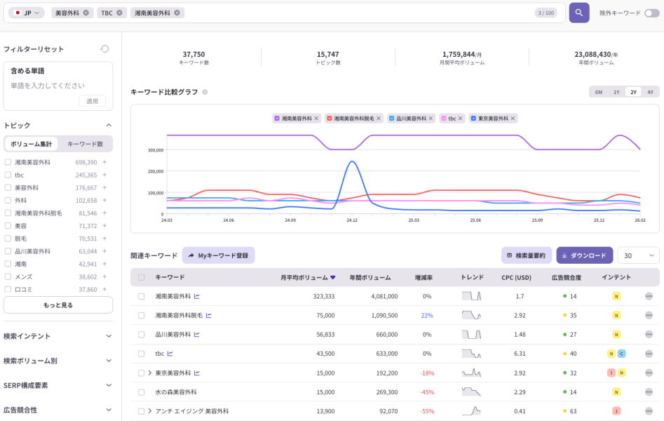 「リスニングマインド」による美容外科業界のキーワード分析画面。湘南美容外科、品川美容外科、TCBなどの主要ブランドの検索ボリューム推移グラフや、関連語のトレンド、インテント（検索意図）を一覧化したダッシュボード。