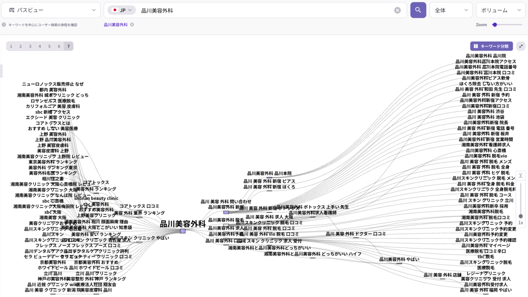 検索意図分析ツール「リスニングマインド」のパスビュー画面。「品川美容外科」を起点に、各院へのアクセス、ボトックスや脱毛などの施術メニュー、口コミ、求人情報など、ユーザーの多角的な検索経路を網羅的に可視化した図。