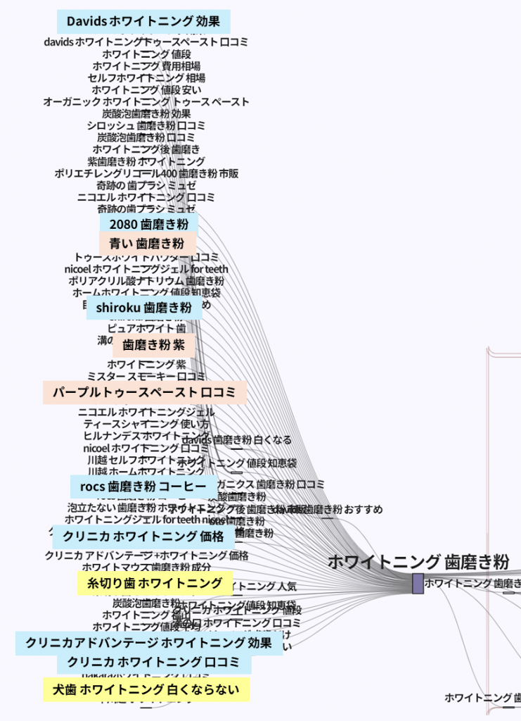 ホワイトニング歯磨き粉を検索する前に検索されているキーワード