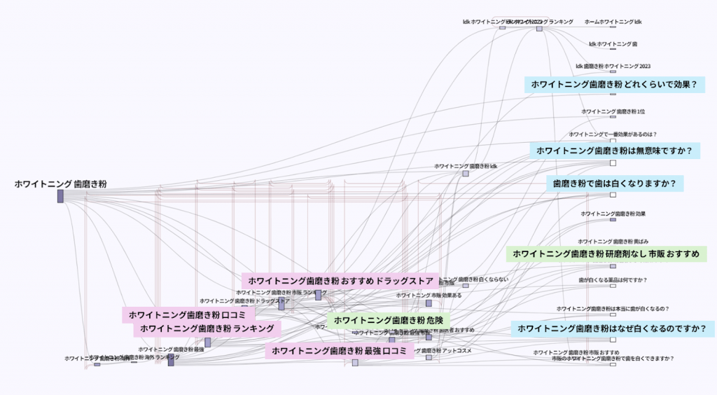 ホワイトニング歯磨き粉を検索した後に検索されているキーワード