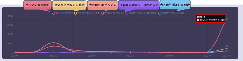 ポルシェ大谷翔平の検索量