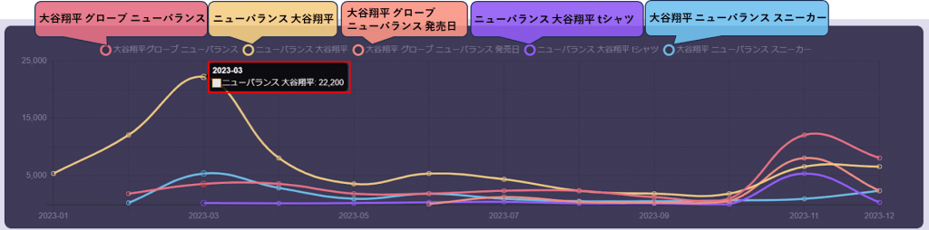 ニューバランス大谷翔平の検索量