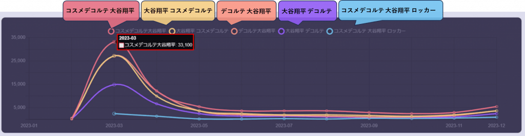 コスメデコルテ大谷翔平の検索量