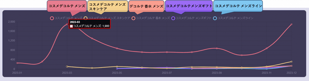 コスメデコルテメンズの検索量