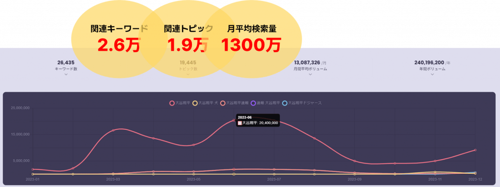 大谷翔平の検索量