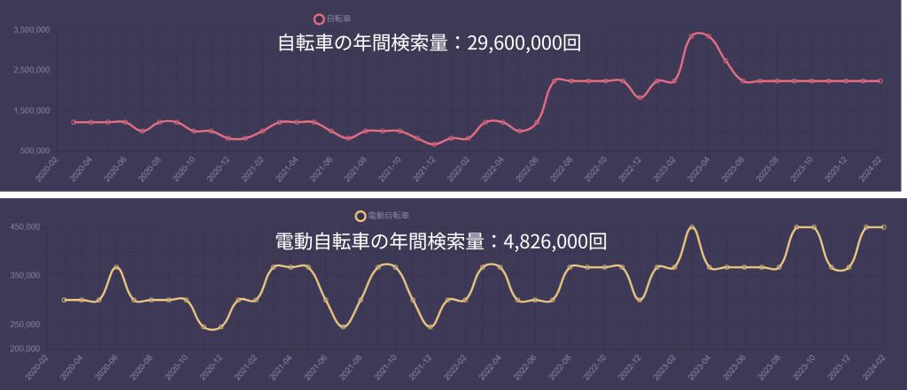 自転車の年間検索量