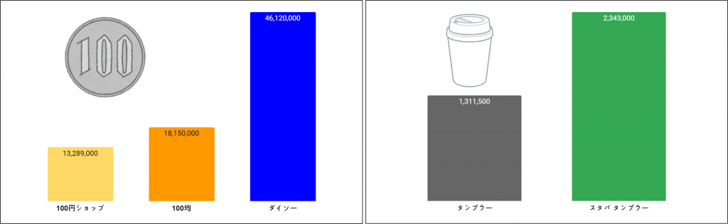 カテゴリー検索量よりブランド検索量が多い事例