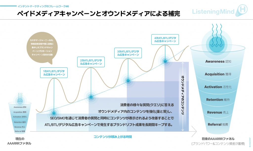 インテントマーケティングのフレームワーク