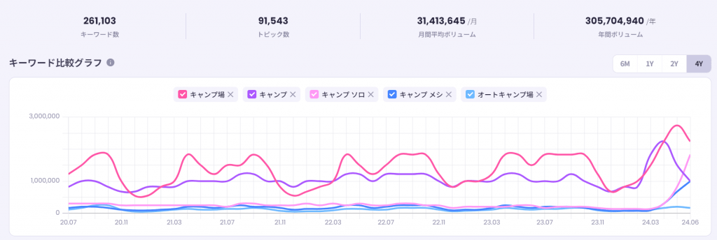 キャンプの検索量推移