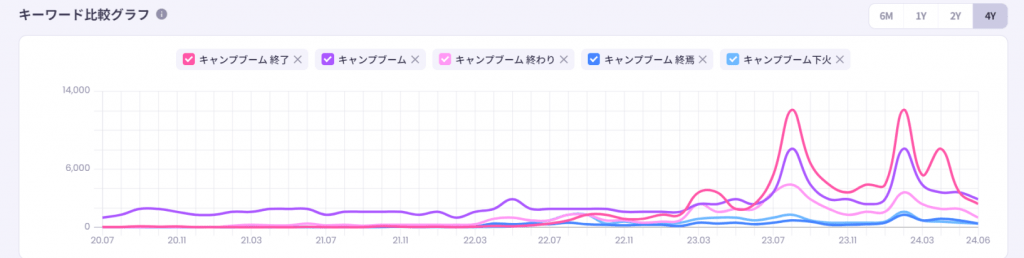 キャンプブームの検索量推移