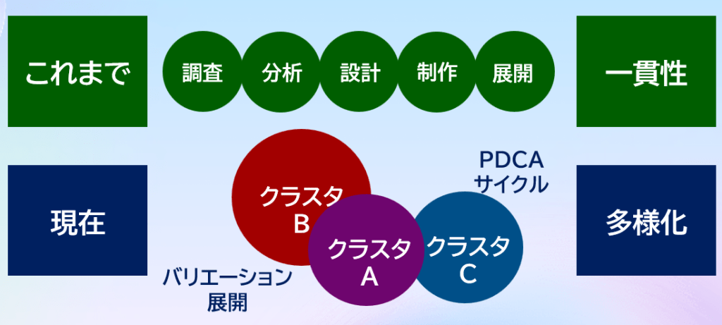 （図）旧来のマーケティングプロセスと、いま期待されているプロセスの違い。時間や予算にも大きなギャップがあります。