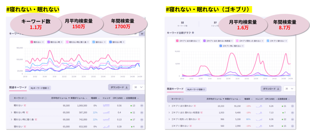 寝れない、眠れないの検索量