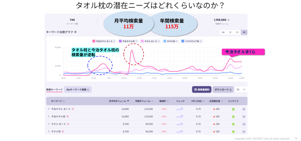 タオル枕の検索量