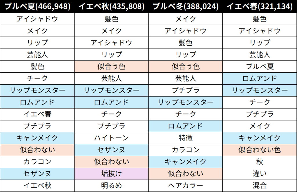 パーソナルカラー別に検索されていること