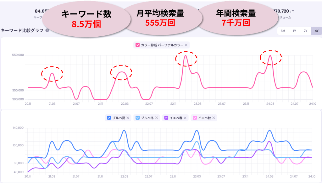 パーソナルカラーの検索量