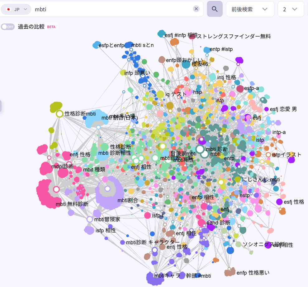 mbtiの前後に検索されているキーワード