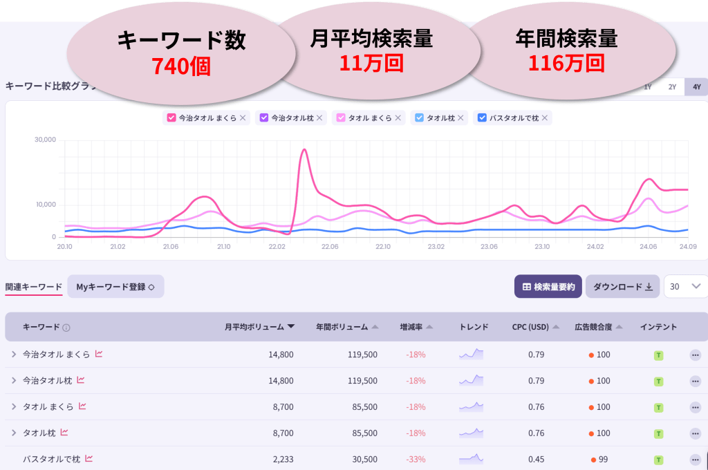 タオル枕の検索量