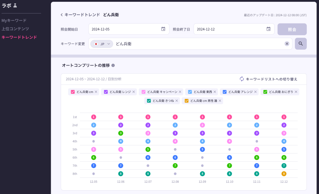 オートコンプリート推移を見せるキーワードトレンド