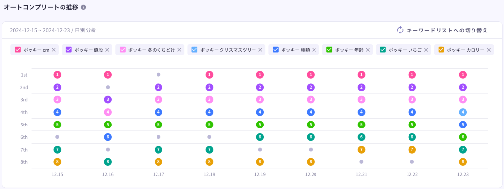  オートコンプリート検索語の活用したキーワードトレンド機能