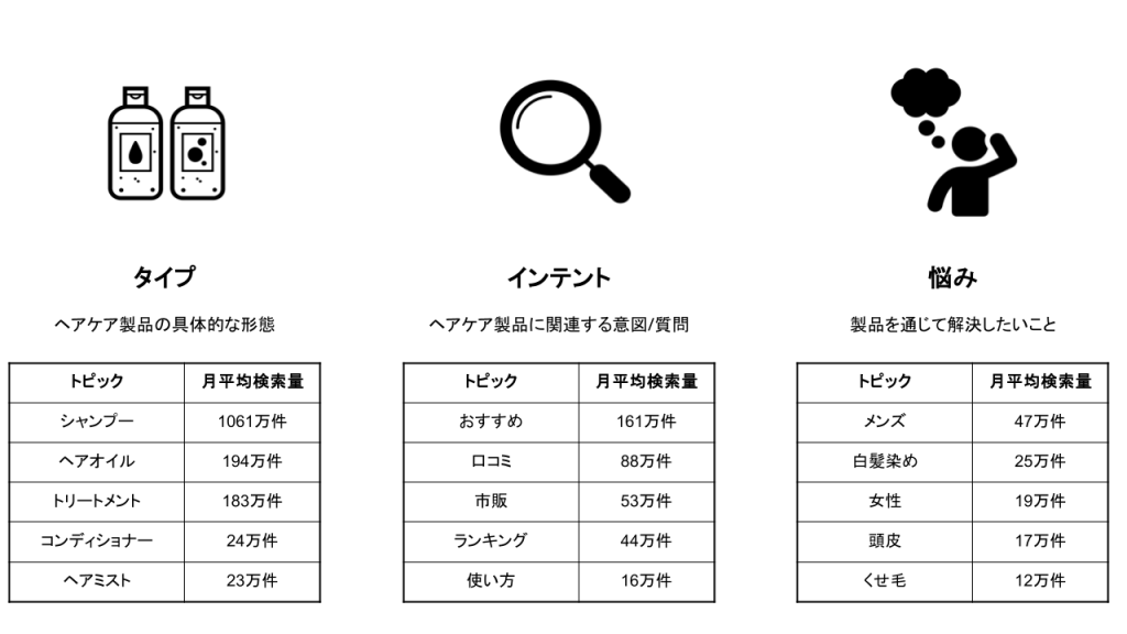 ノンブランドキーワードの比較