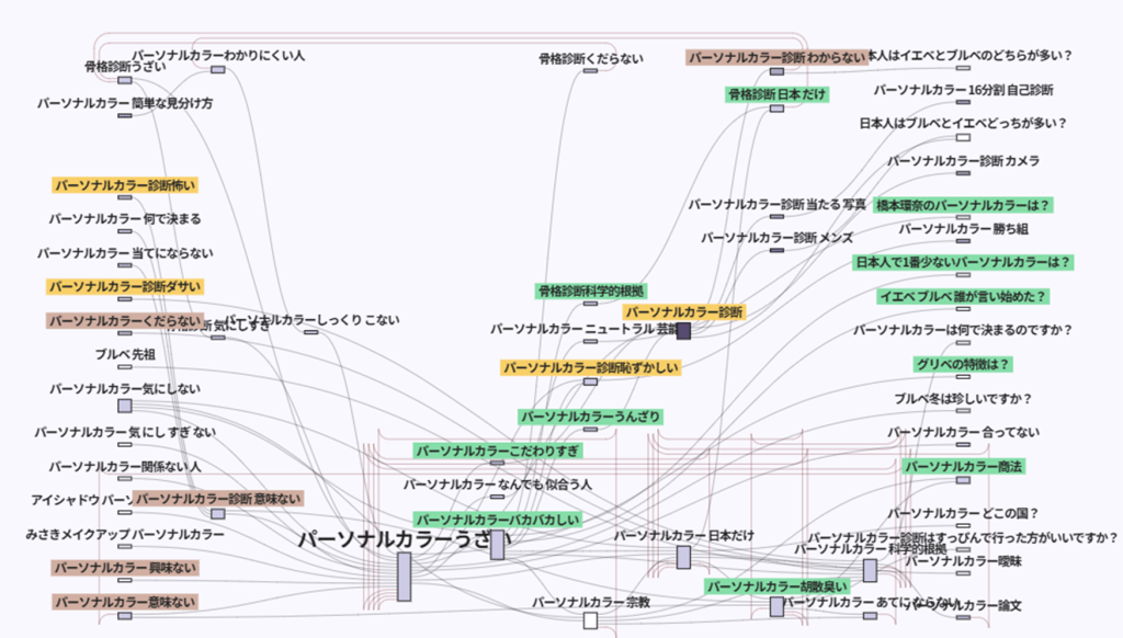 パーソナルカラー診断に疲れた消費者の検索経路