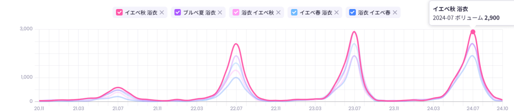 パーソナルカラー＋浴衣の検索量