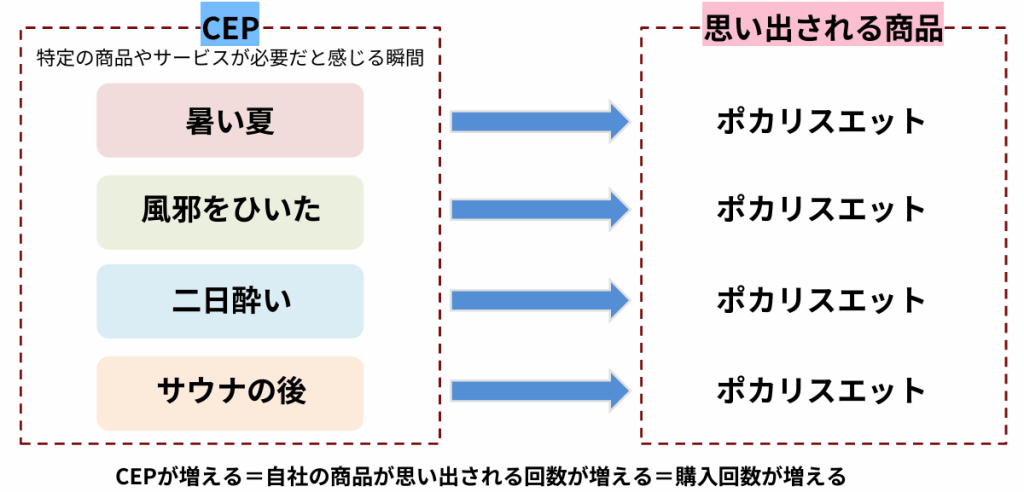 ポカリのCEP