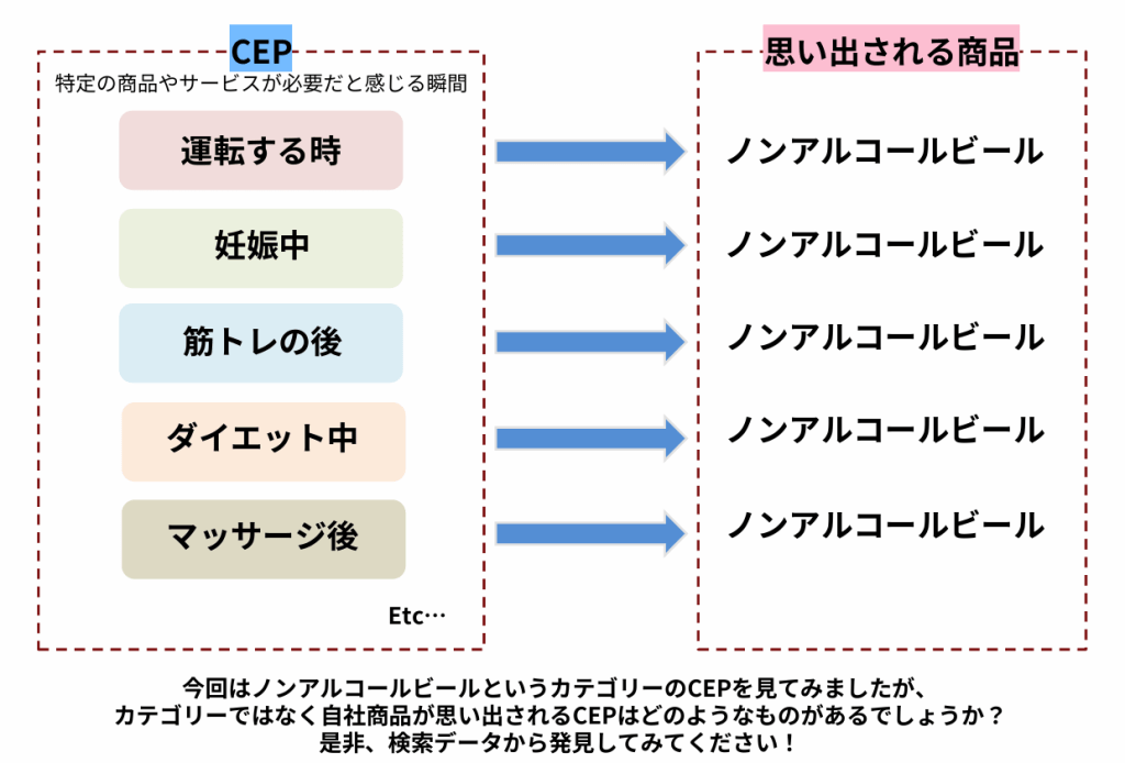 ノンアルコールビールのCEP