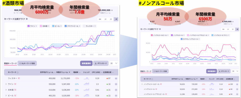 お酒の検索量とノンアルコールの検索量