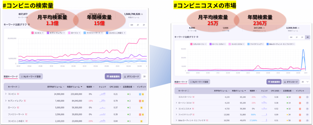 コンビニ、コンビニコスメの検索量