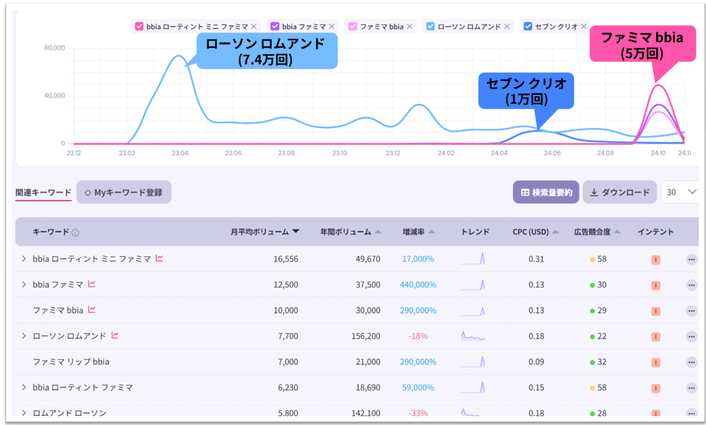 コンビニコスメ3ブランドの検索量推移