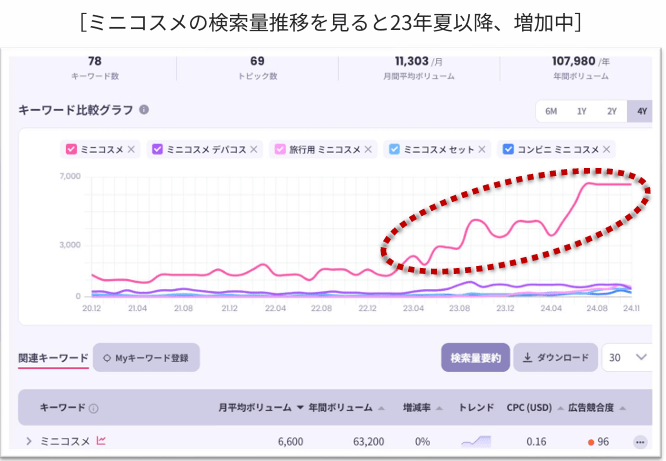 ミニコスメの検索量推移