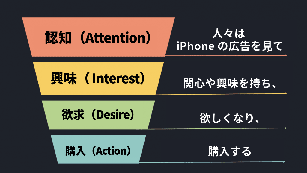 ファネルとは？