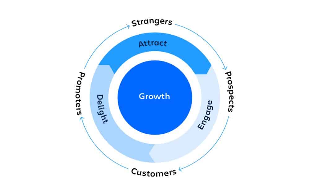 フライホイール（Flywheel Model）のイメージ