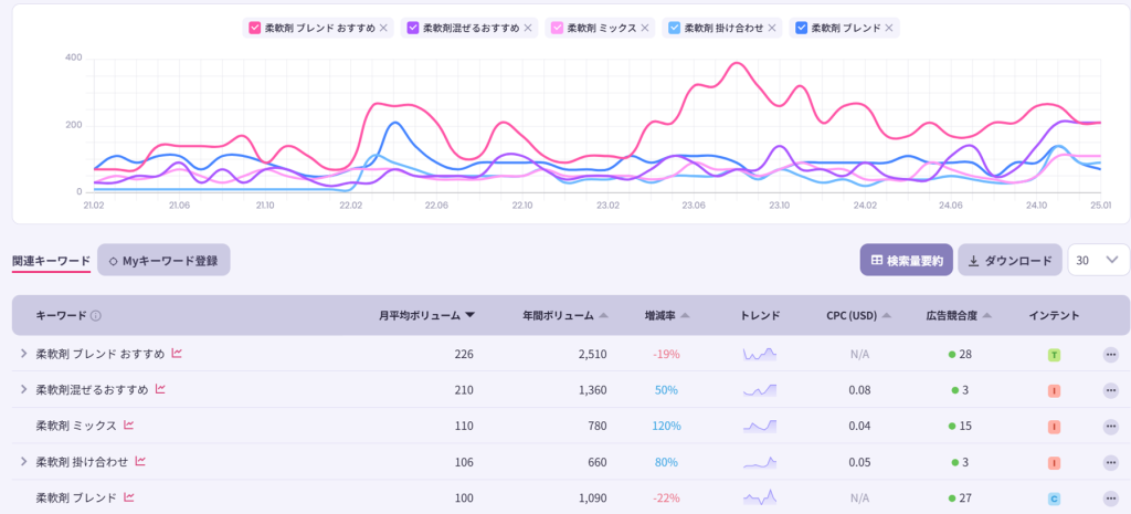 柔軟剤ブレンドの関連キーワードの検索量推移