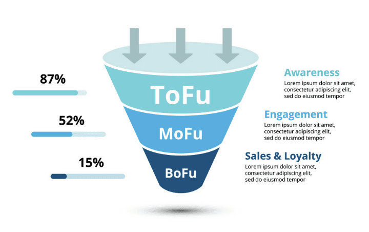 TOFU-MOFU-BOFU  (Top → Middle → Bottom)模式図