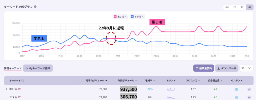 推し活とオタ活の検索量比較